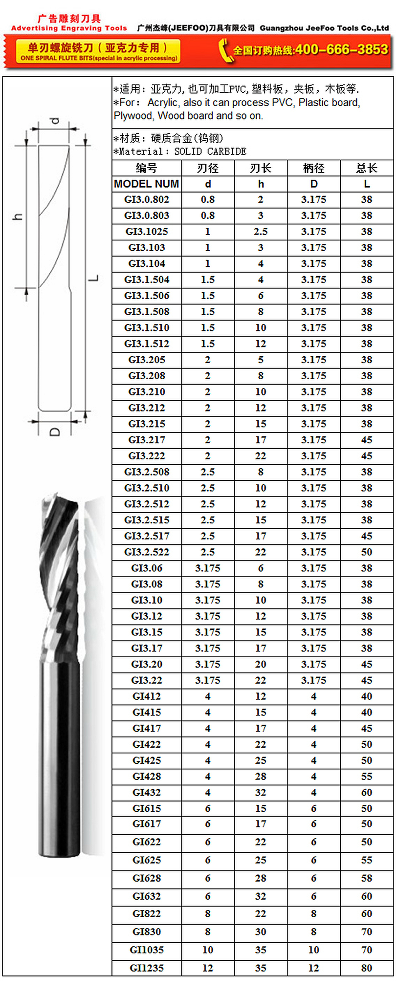 Tool specifications and model numbers chart